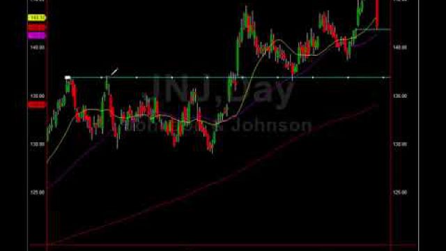 Key Day Trading And Swing Trading Levels On Johnson & Johnson (JNJ)