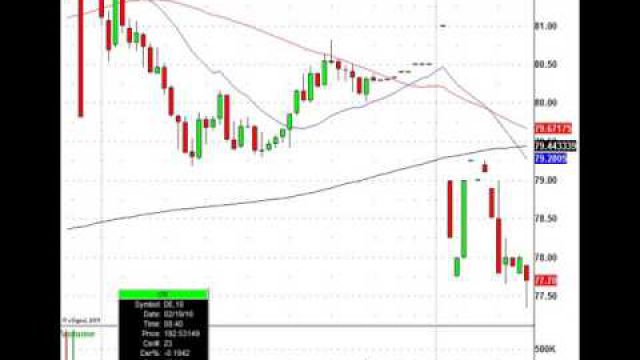 Stock Futures Drop, This Means Trading Opportunities