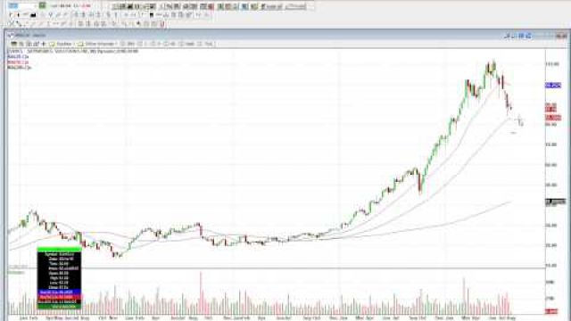 When You Can Get Into Skyworks Solutions Inc (NASDAQ: SWKS)