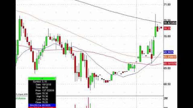 Stock Futures Try To Rebound, Can They Hold The Gains? JPM, C, WFC In Play