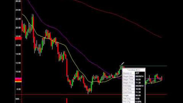 A Bullish Case & Chart For J.C. Penney Stock: Make Money Now!