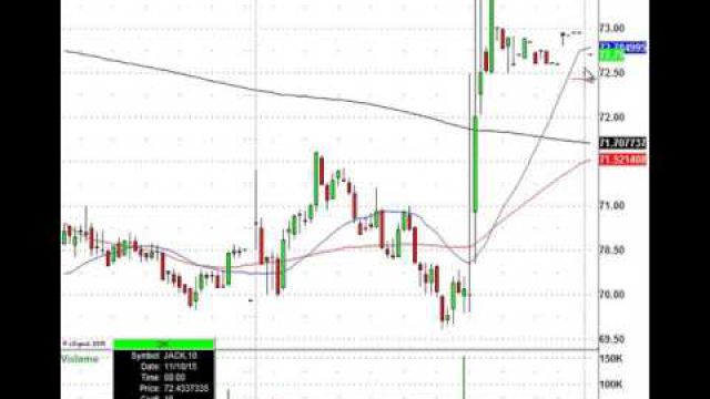 Whipsaw Wednesday Trade Setups: TGT, LOW, GPRO & More