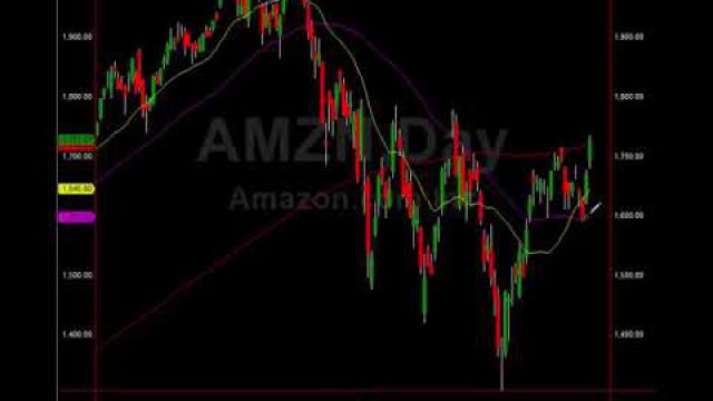 $AMZN Earnings Analysis, Market Chart Signals