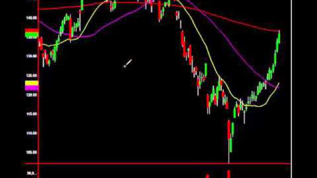 Perfect 200MA Chart Setup: See It Here