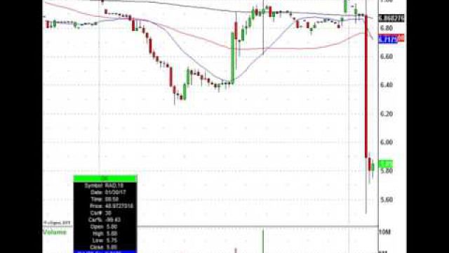 Stock Index Futures Under Pressure: TPX, DAL, RAD, SNE In Play Today