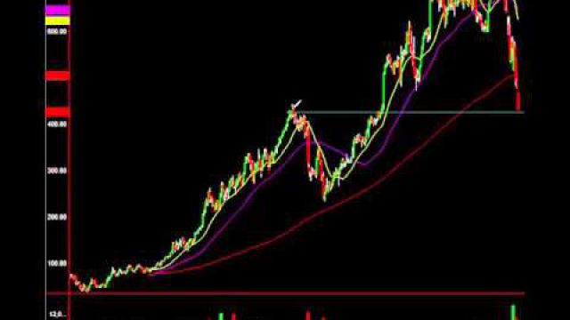 $CMG Update: Key Target Hit, Prepare For Mega Bounce