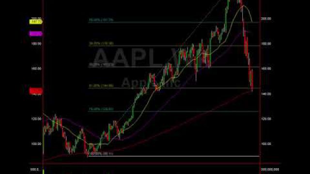 Master Level For S&P And Apple Tags Epic Point Of Interest