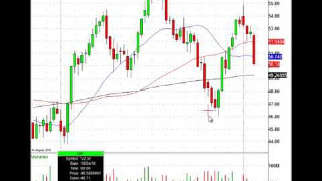 Verizon (VZ) Gets Slammed After Earnings, Where Is The Next Trade Level?