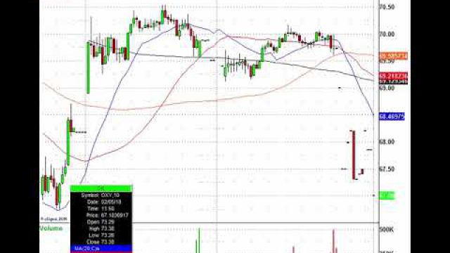 Hot CPI Number Drops Stocks, But This Sets Up Excellent Day Trading Environment