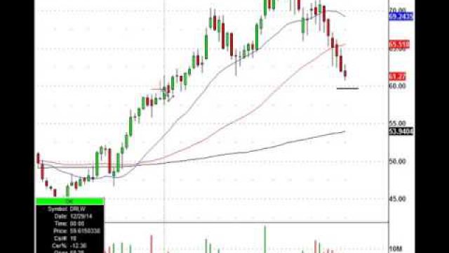 Oversold Equities Are Only Opportunities When You Spot The Institutional Support Level (NYSE:DRI)