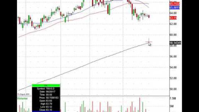 Trade The Charts: GOOGL, S, TMUS, DRI, WDC & More