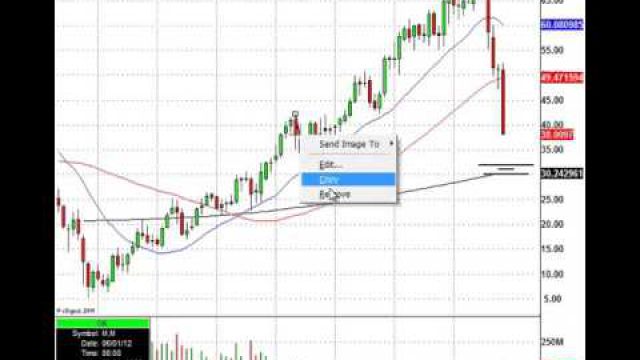 Here's Another Way To Find Institutional Chart Support (NYSE:M)