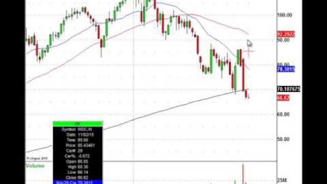 Here Is Why You Better Understand Relative Strength (NASDAQ:WDC)