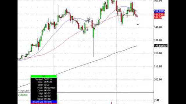 This Is The Best Trade Level To Buy Costco (NASDAQ:COST)