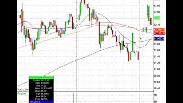 Trading This Stock Market Action: F, CELG, SIG, WMT & More In Play