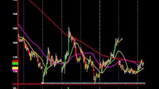 Oil Hardcore Analysis: Profit Making Chart Reading