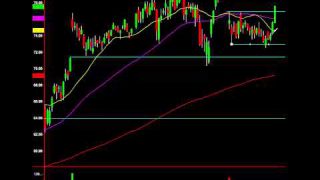 Facebook Range Break: Understand This To Profit