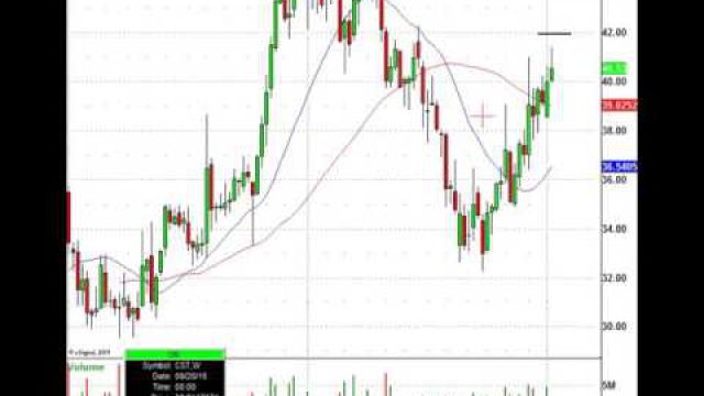 Major Trading Levels Should Tell You When You Can Go Long Or Short A Stock