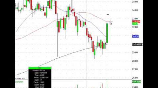 Know This Big Pharma Stock's Resistance Level