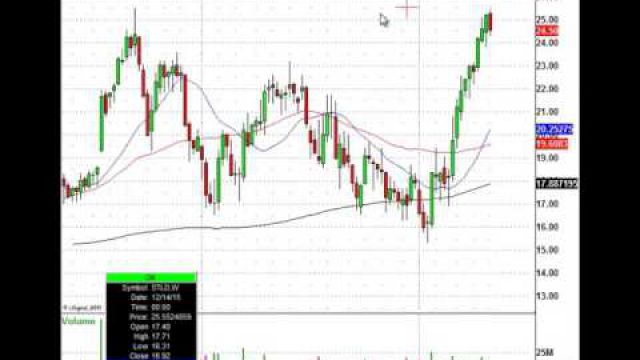 This Stock Has Been On Fire, Watch The Chart Resistance Trade Level