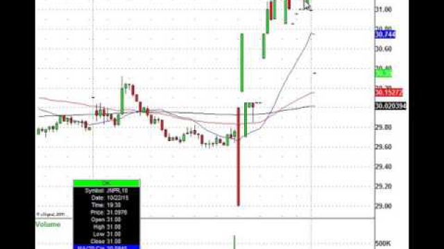 Morning Gap Trades Are Back, COF, PG, SKX & More