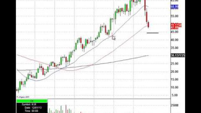 Watch The Institutional Breakout Levels For Rebounds (NYSE:M)