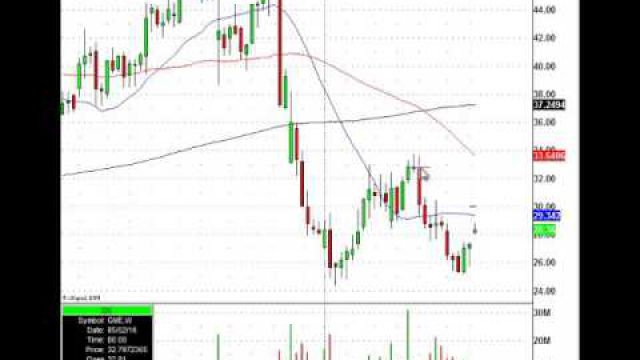 Use Major Stock Chart Levels For Trades