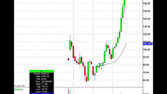 Trade It, Fade It & Make Money: UNFI, THC, HCA, BABA & More In Play