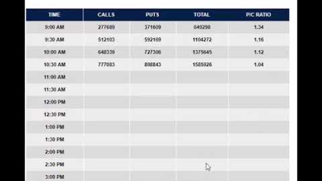 Trading Major Pivots For Profit: Put/Call Ratio