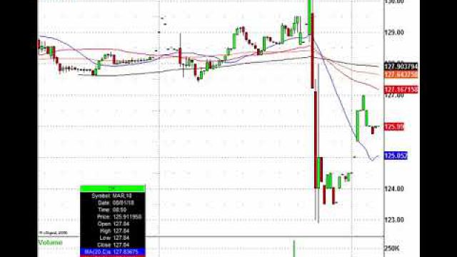 Trading The Stocks On The Move: TWLO, ZG, ESRX, STSY & More