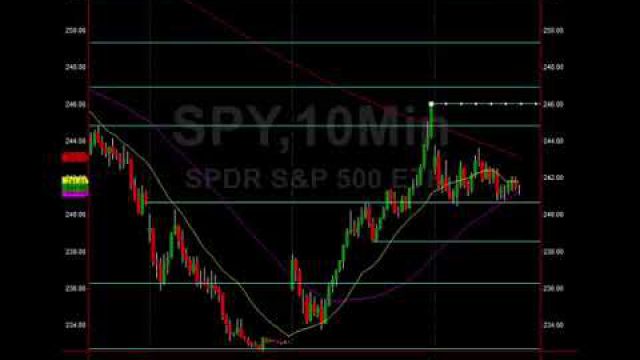 Million Dollar S&P Analysis: Will The Rally Continue?