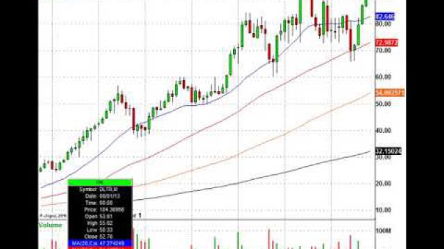 Check Out Today's Stock Trading Action: PANW, LOW, DLTR & More