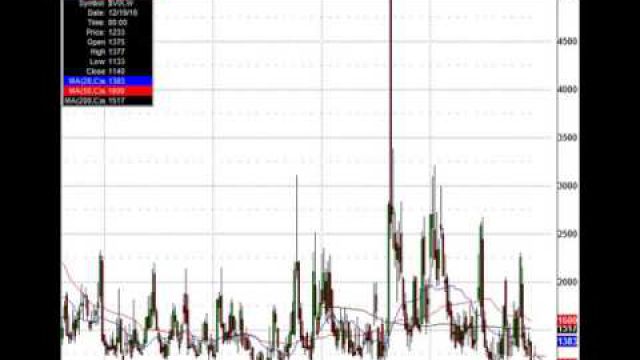 The Volatility Index (VIX) Has Collapsed Since The Election, Will It Erupt In 2017?