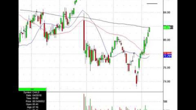 Watch This Stock Chart Level For A Short Trade