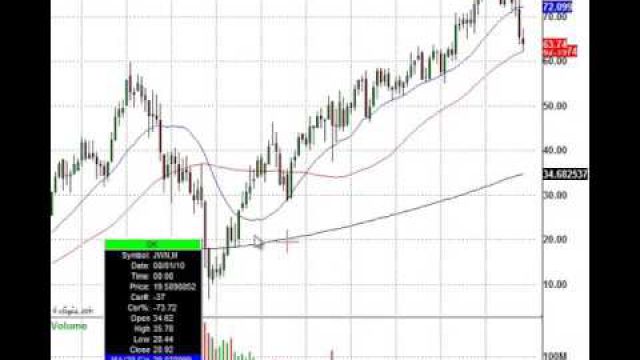 Old Breakout Points Are Often Major Support Levels (NYSE:JWN)