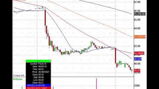 Trading the Morning Stock Action: TWTR, FSLR, CCL, RCL & More In Play