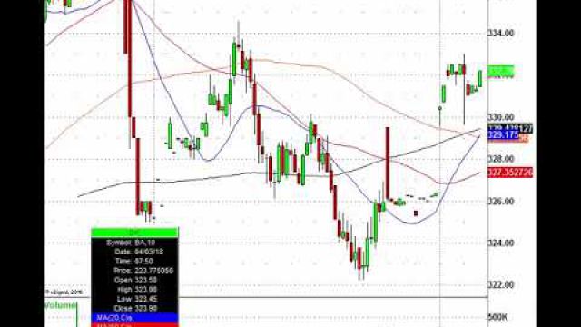 Volatility Is Back, Now Trade It! HLT, BIDU, BA, GM & More In Play