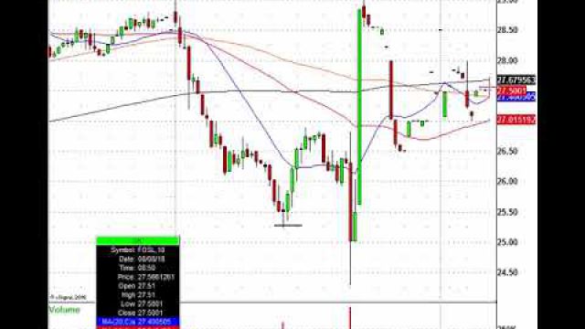 Trading The Earnings Action: DIS, PZZA, KORS, TSLA & More In Play