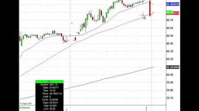 Biotech Stocks In Play, Know These Trade Levels: AMGN, SNY, REGN & More