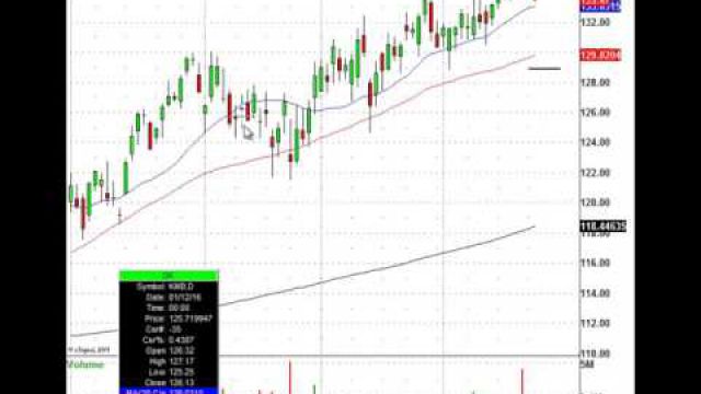 Keep An Eye On This Pullback Level For Kimberly Clark Corp (NYSE:KMB)