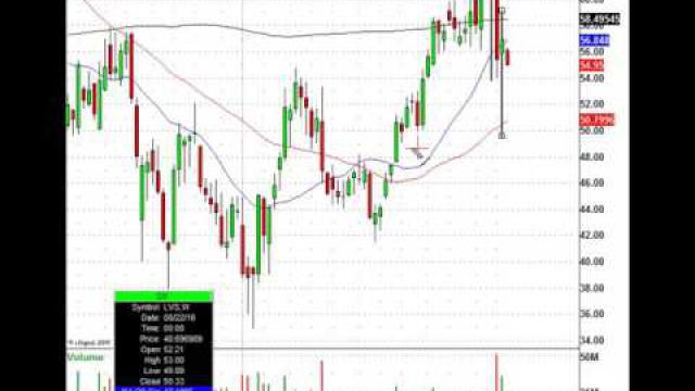 When This Chart Pattern Occurs It Usually Signals More Downside For The Stock