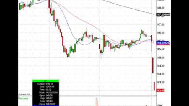 Defense Stocks Dive After President-Elect Trump Tweet: LMT, GD, NOC & RTN In Play