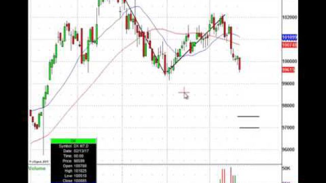 Has The U.S. Dollar Topped Out? Here's The Trade Setup