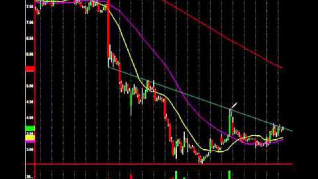 Epic Trendline Break Nearing On $SUNE: 40% Upside If It Breaks