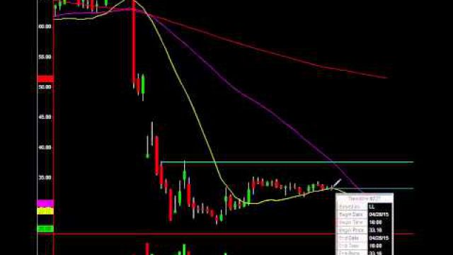 Lumber Liquidators Chart Looks Attractive: See The Buy Signals Here