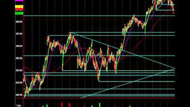 S&P Head & Shoulders Triggers: Downside Levels Revealed