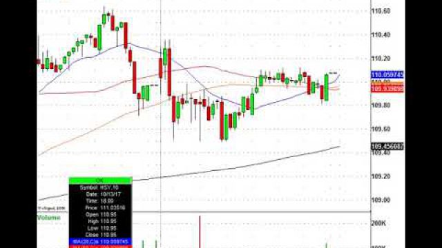 Trading The Morning Action: ADBE, C, JD, CSX & More