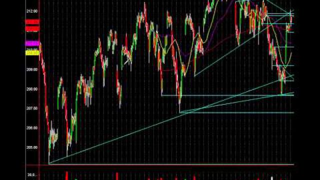 Analyzing the S&P 500: Inside The Charts For Maximum Profit