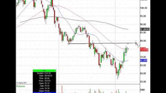 Know This Institutional Resistance Level For Caterpillar (NYSE:CAT)