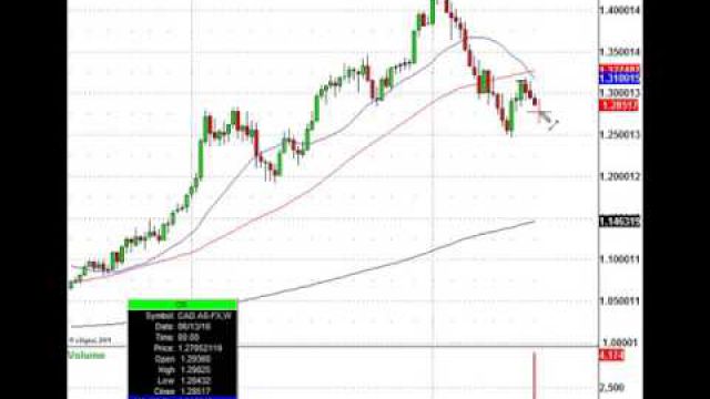 Here Is The Trade For The USD/CAD Currency Pair